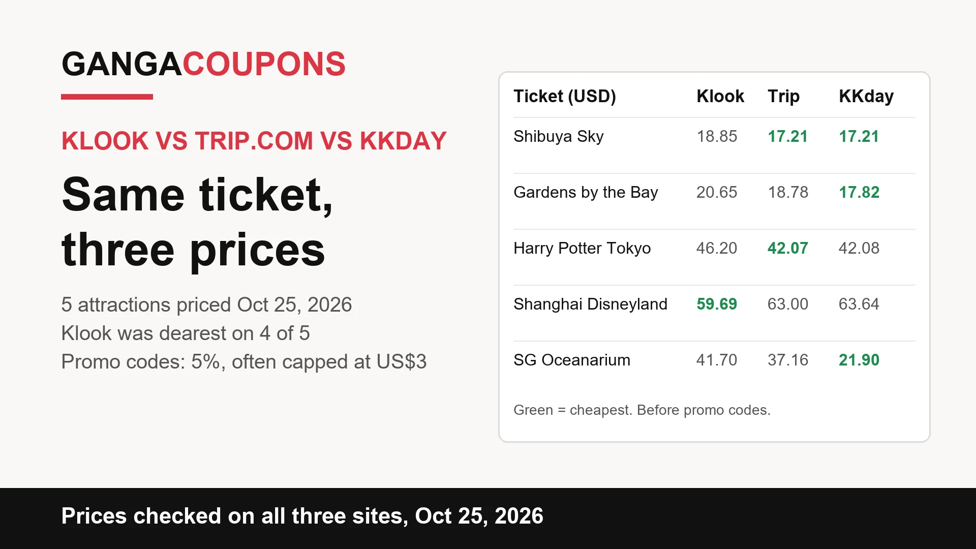 Klook vs Trip.com vs KKday price table for Shibuya Sky, Gardens by the Bay, Harry Potter Studio Tour Tokyo, Shanghai Disneyland and Singapore Oceanarium, checked on 25 October 2026. Klook was the most expensive on 4 of 5.